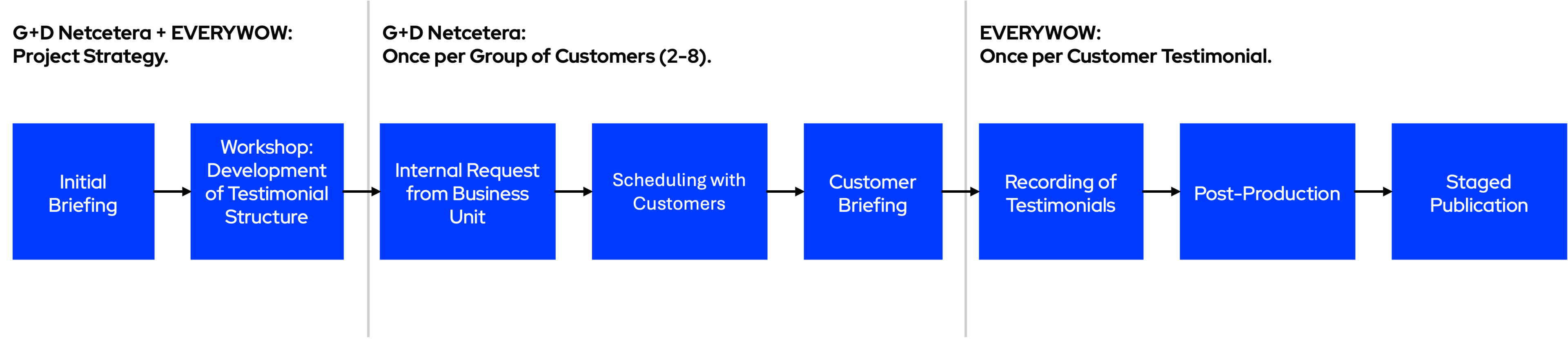 Diagram illustrating the project strategy process for G+D Netcetera and EVERYWOW, outlining initial briefing, workshop development, internal request, scheduling with customers, customer briefing, recording, post-production, and staged publication.