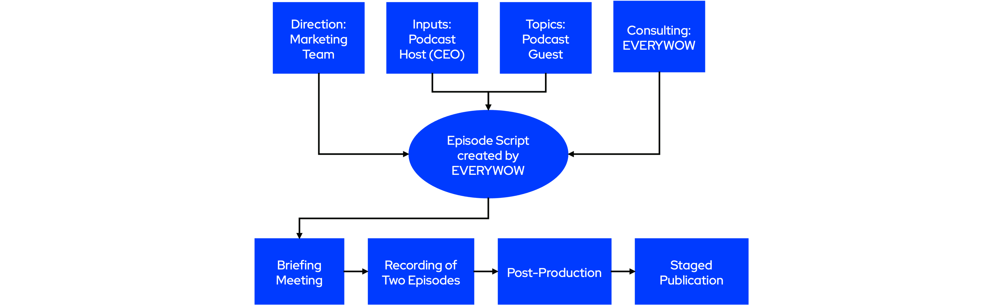 Diagramm zur Podcast-Produktion, das den Ablauf von der Themenauswahl bis zur Veröffentlichung zeigt, mit Eingaben des Marketing-Teams, des Podcast-Gastes und der Unterstützung durch EVERYWOW.