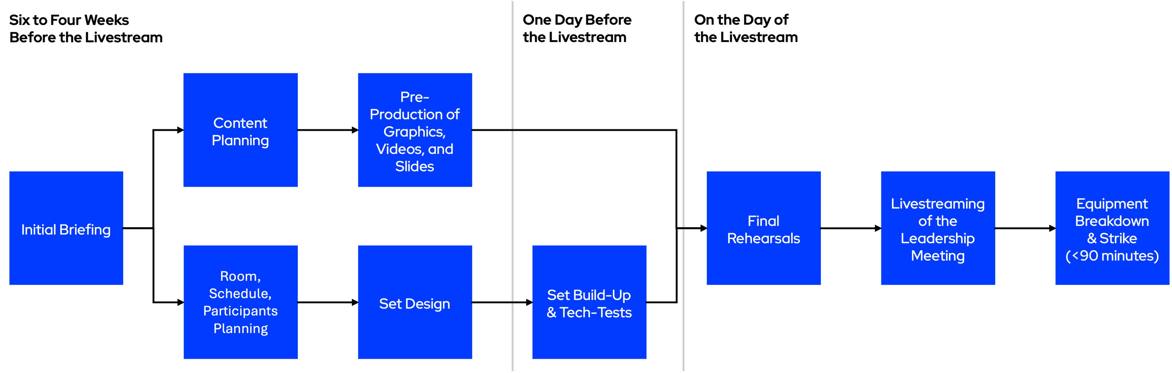 Diagramm zum Ablauf der Vorbereitungen und Durchführung eines Livestream-Events, einschließlich Schritte wie Content-Planung, Set-Design und Equipment-Abbau.