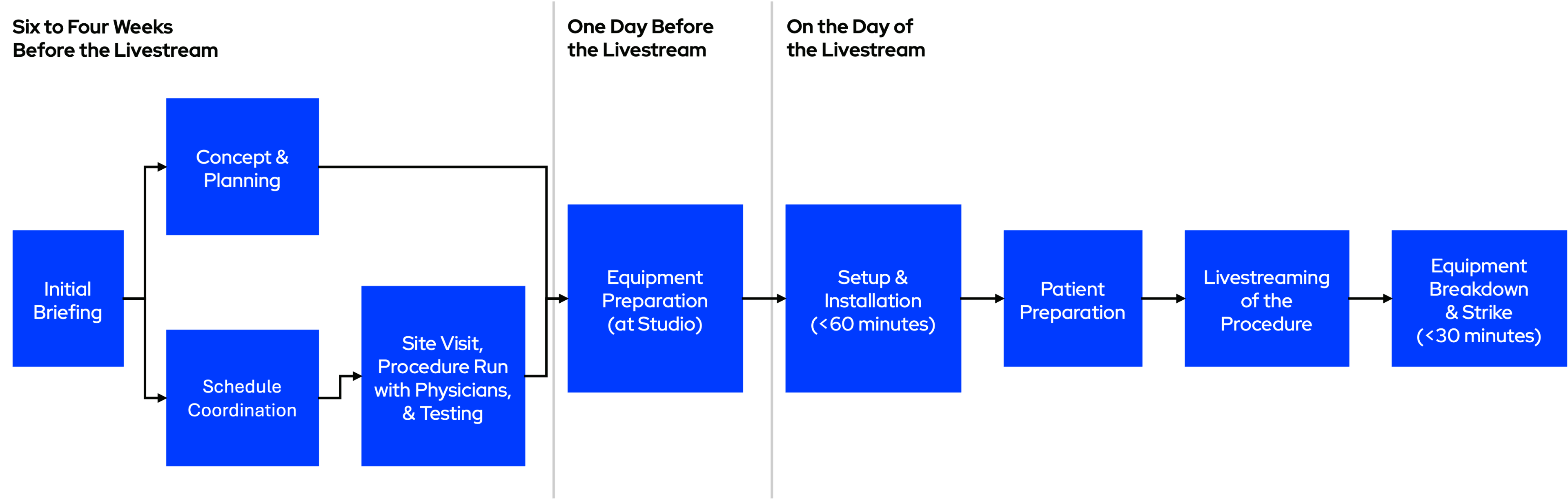 Flowchart illustrating the steps involved in preparing for a medical livestream, including initial briefing, equipment preparation, setup and installation, patient preparation, and the actual livestreaming of the procedure.